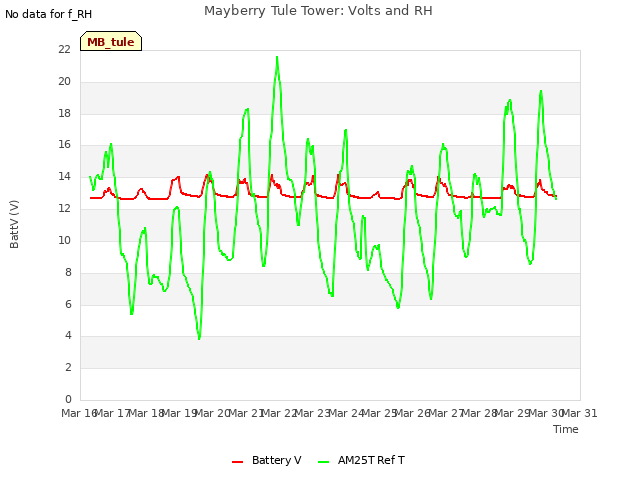 plot of Mayberry Tule Tower: Volts and RH