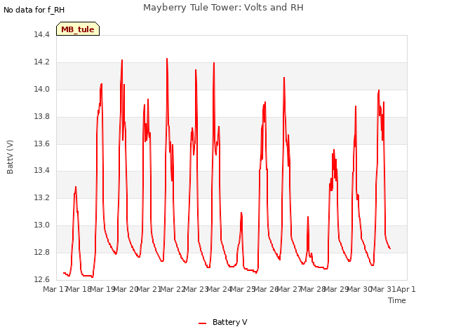 plot of Mayberry Tule Tower: Volts and RH