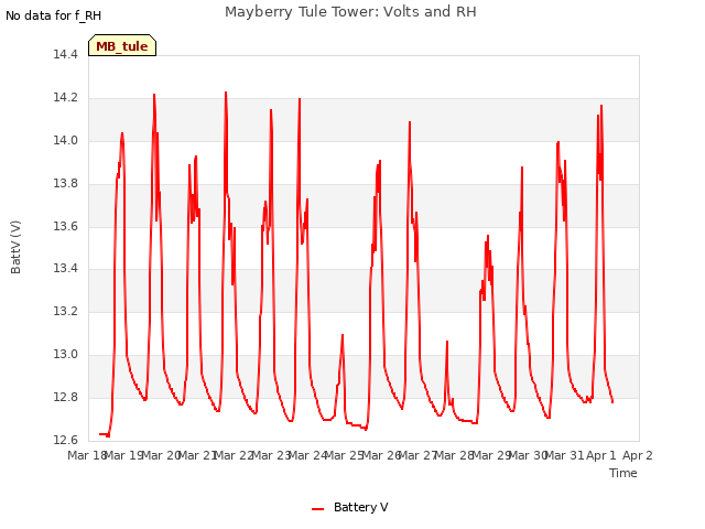 plot of Mayberry Tule Tower: Volts and RH