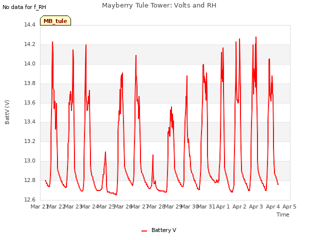 plot of Mayberry Tule Tower: Volts and RH