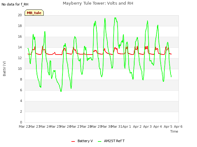 plot of Mayberry Tule Tower: Volts and RH