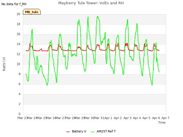 plot of Mayberry Tule Tower: Volts and RH