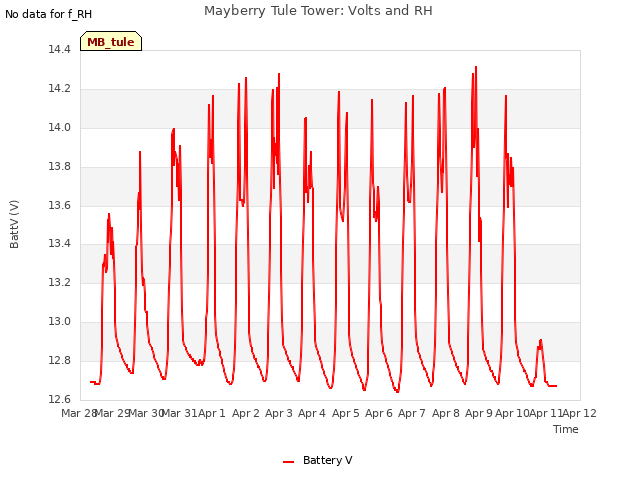 plot of Mayberry Tule Tower: Volts and RH