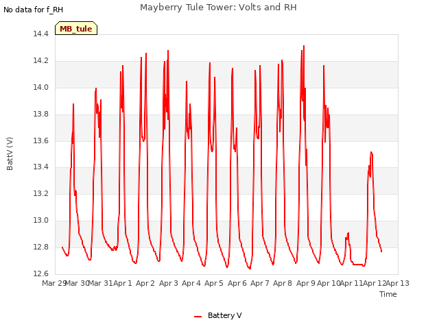 plot of Mayberry Tule Tower: Volts and RH