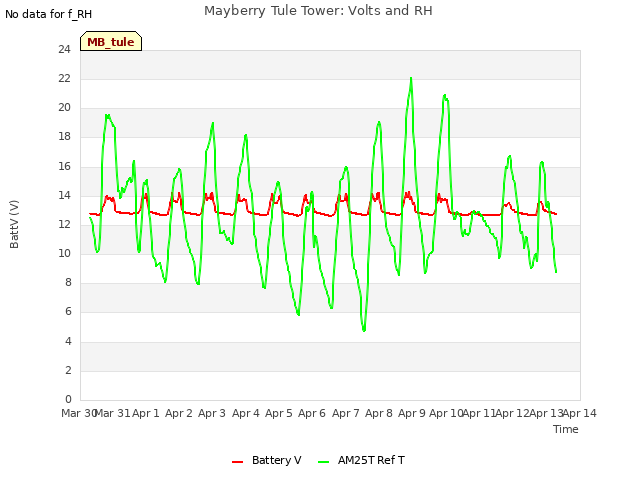 plot of Mayberry Tule Tower: Volts and RH