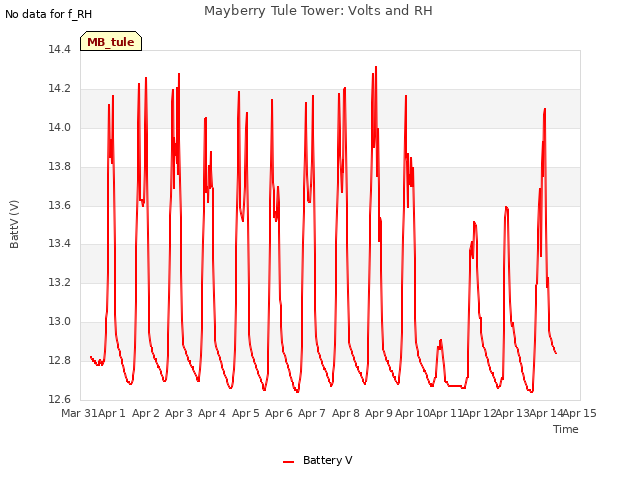 plot of Mayberry Tule Tower: Volts and RH