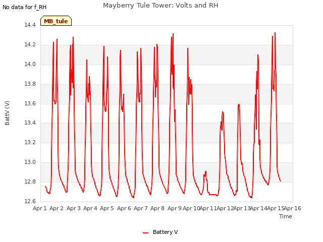plot of Mayberry Tule Tower: Volts and RH