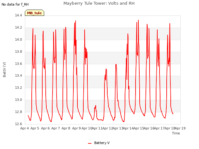 plot of Mayberry Tule Tower: Volts and RH