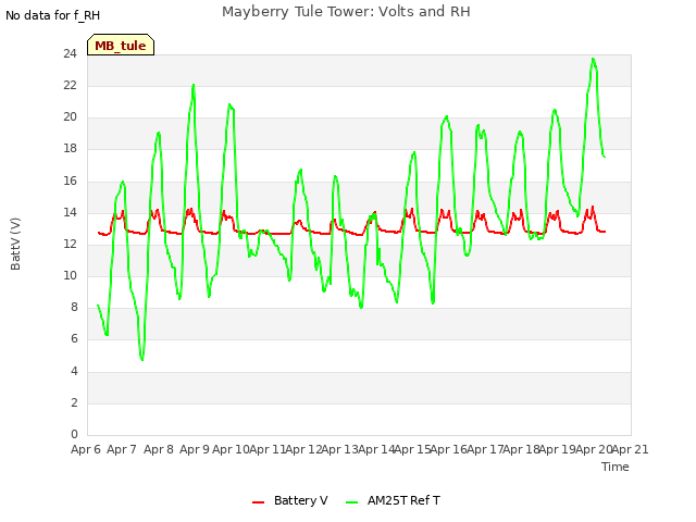 plot of Mayberry Tule Tower: Volts and RH