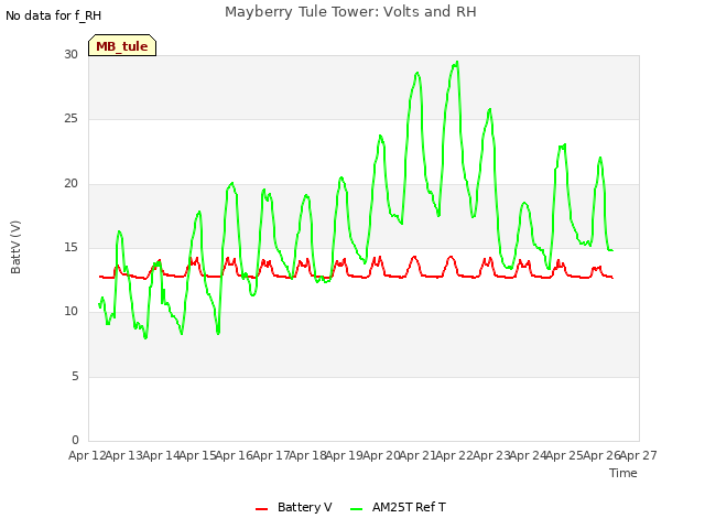 plot of Mayberry Tule Tower: Volts and RH