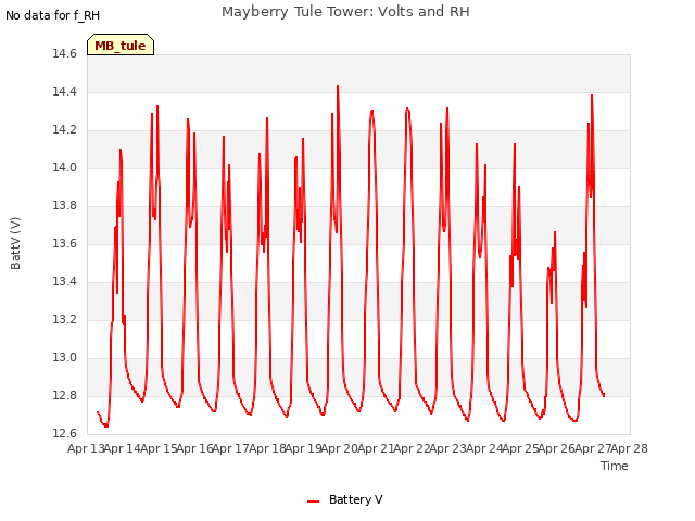 plot of Mayberry Tule Tower: Volts and RH