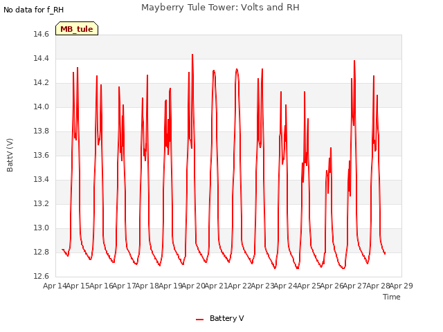 plot of Mayberry Tule Tower: Volts and RH