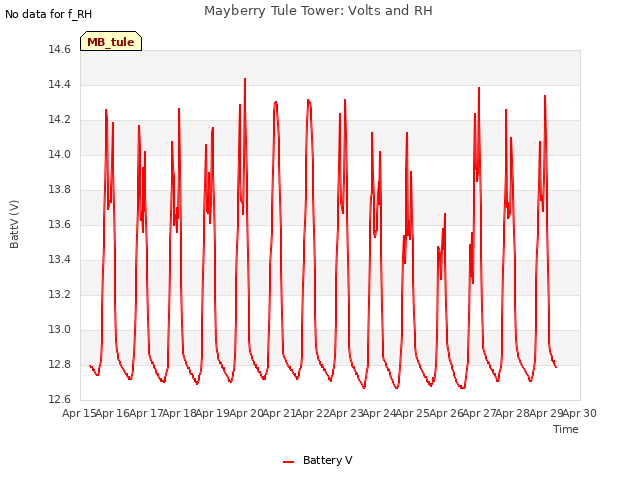 plot of Mayberry Tule Tower: Volts and RH