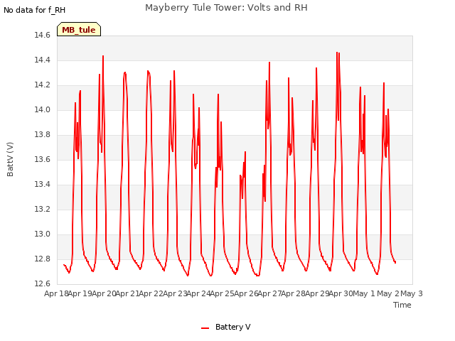 plot of Mayberry Tule Tower: Volts and RH