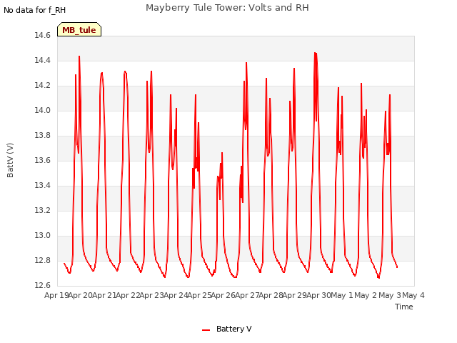 plot of Mayberry Tule Tower: Volts and RH