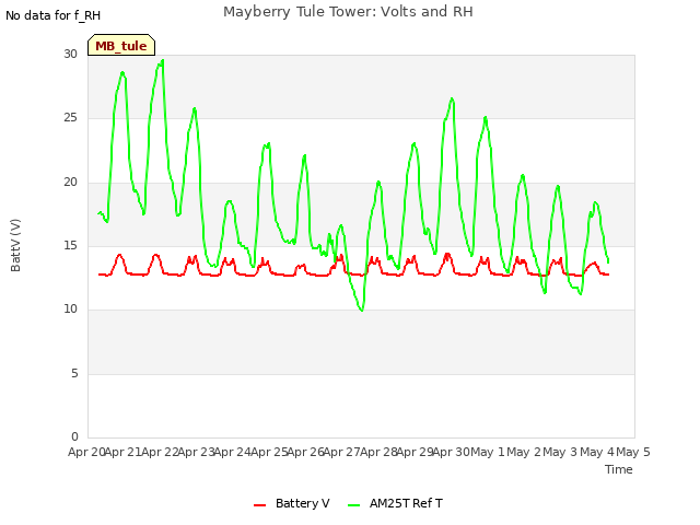 plot of Mayberry Tule Tower: Volts and RH