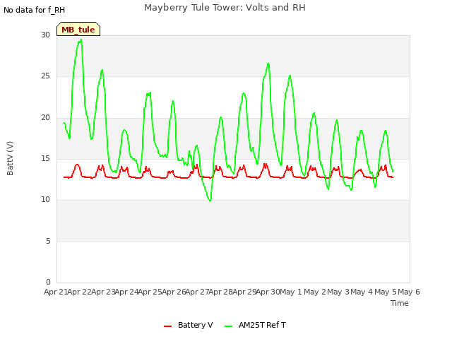 plot of Mayberry Tule Tower: Volts and RH