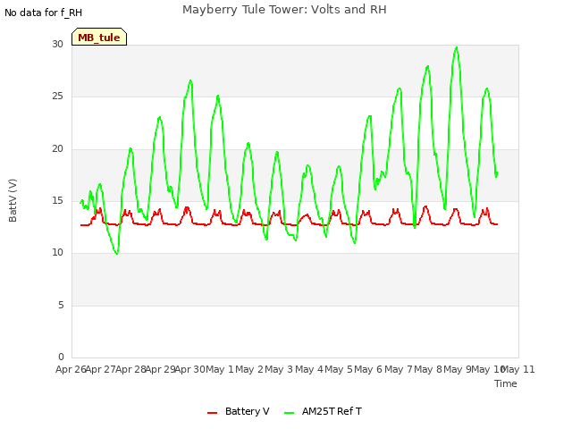 plot of Mayberry Tule Tower: Volts and RH