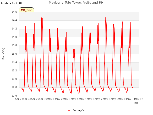 plot of Mayberry Tule Tower: Volts and RH