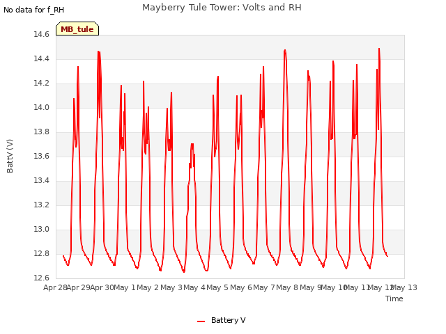 plot of Mayberry Tule Tower: Volts and RH