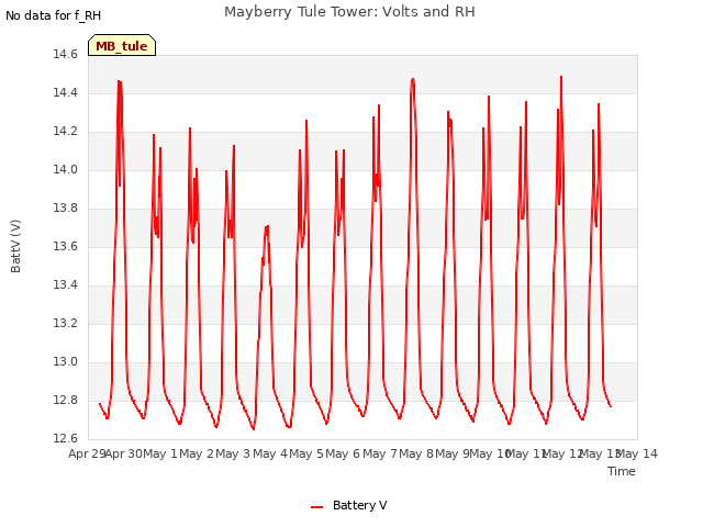 plot of Mayberry Tule Tower: Volts and RH