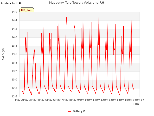 plot of Mayberry Tule Tower: Volts and RH