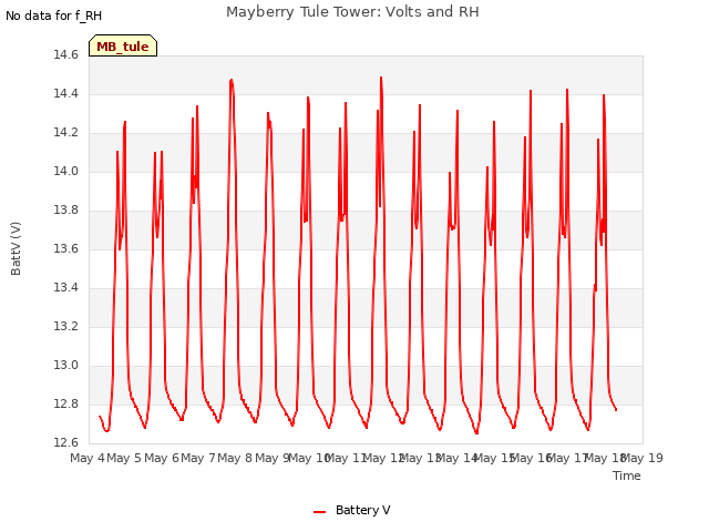 plot of Mayberry Tule Tower: Volts and RH