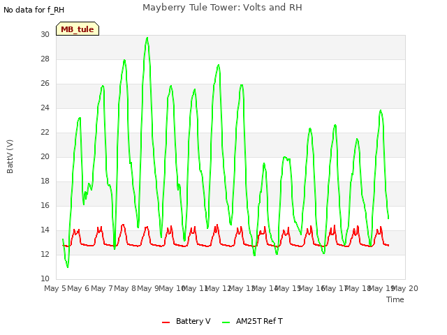 plot of Mayberry Tule Tower: Volts and RH