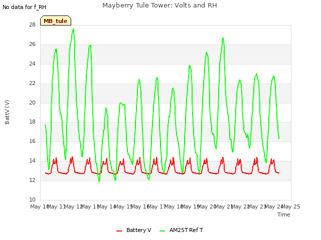 plot of Mayberry Tule Tower: Volts and RH