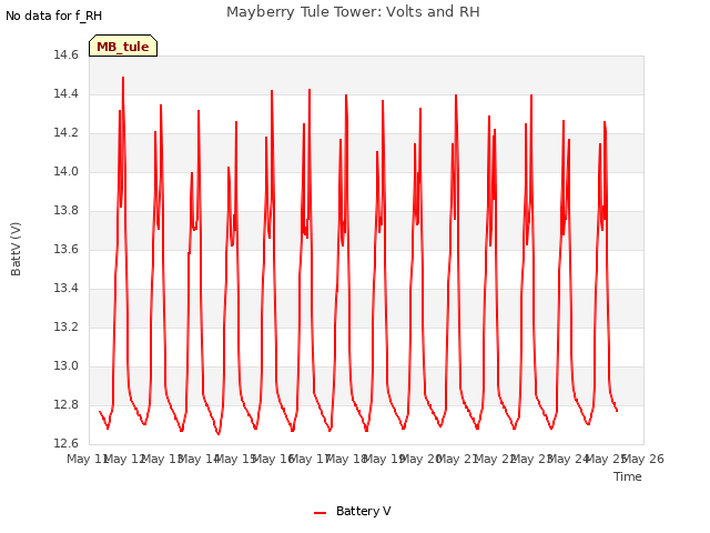 plot of Mayberry Tule Tower: Volts and RH
