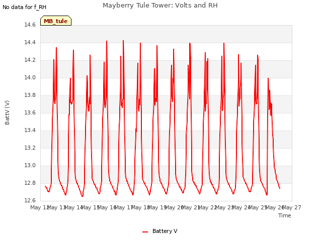 plot of Mayberry Tule Tower: Volts and RH