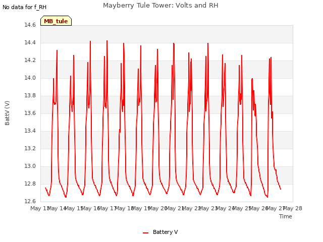 plot of Mayberry Tule Tower: Volts and RH