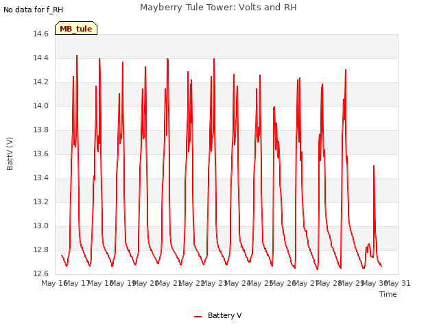 plot of Mayberry Tule Tower: Volts and RH