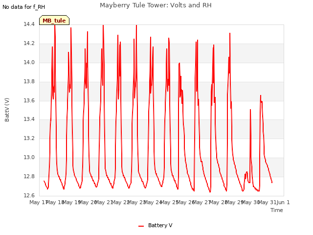 plot of Mayberry Tule Tower: Volts and RH