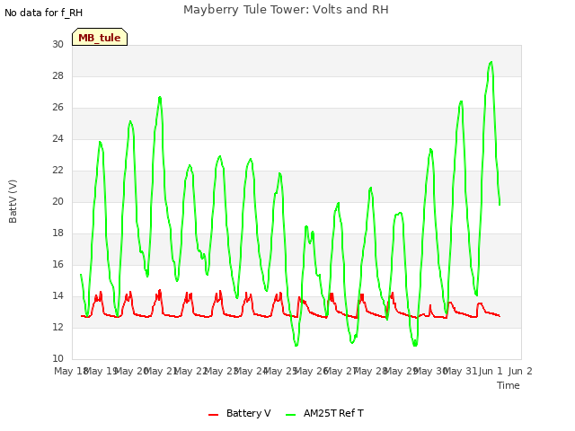 plot of Mayberry Tule Tower: Volts and RH