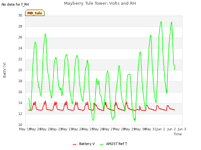 plot of Mayberry Tule Tower: Volts and RH