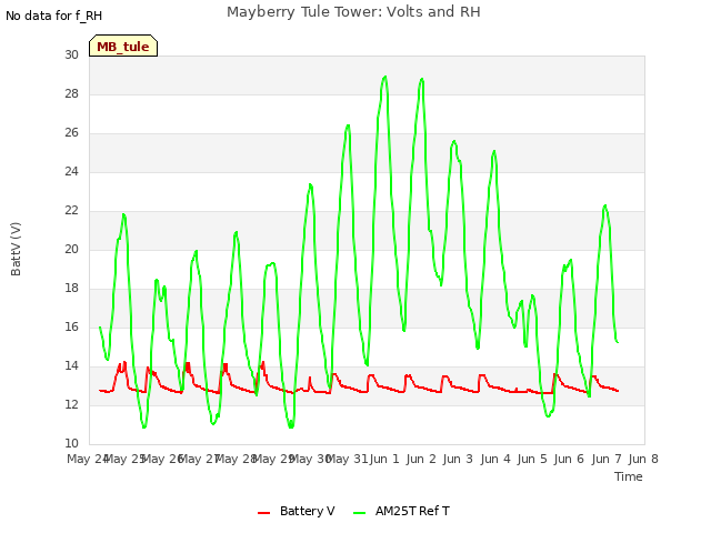 plot of Mayberry Tule Tower: Volts and RH