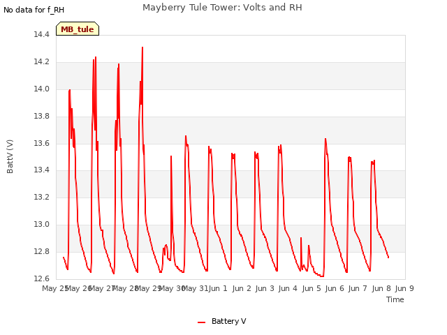 plot of Mayberry Tule Tower: Volts and RH