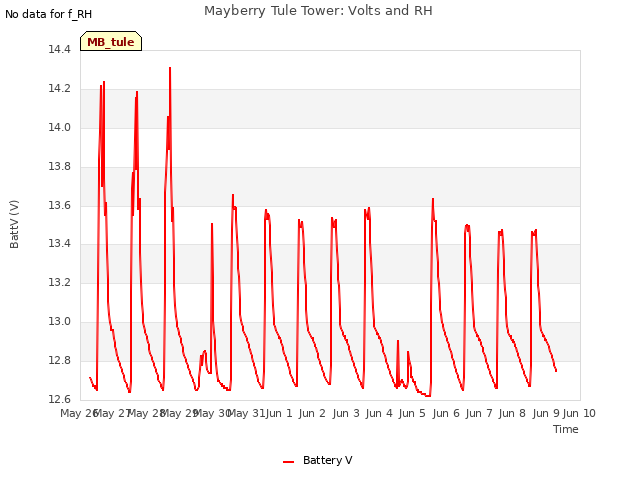 plot of Mayberry Tule Tower: Volts and RH