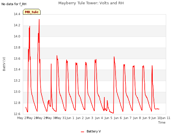 plot of Mayberry Tule Tower: Volts and RH