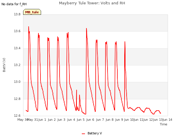 plot of Mayberry Tule Tower: Volts and RH