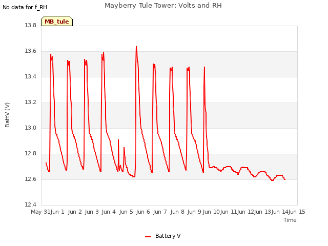 plot of Mayberry Tule Tower: Volts and RH