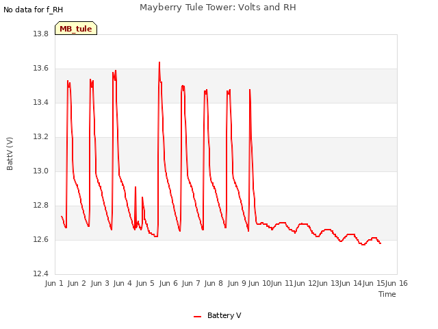 plot of Mayberry Tule Tower: Volts and RH