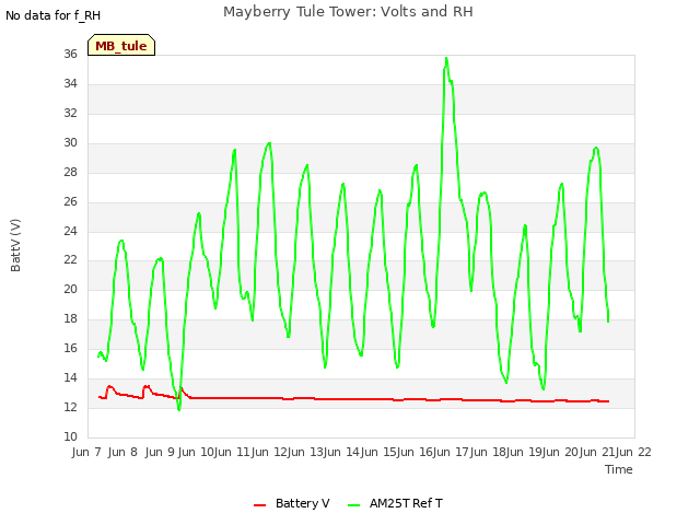 plot of Mayberry Tule Tower: Volts and RH