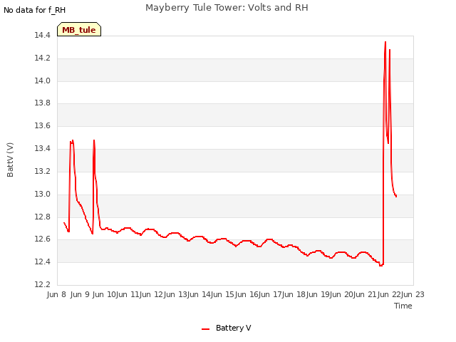 plot of Mayberry Tule Tower: Volts and RH