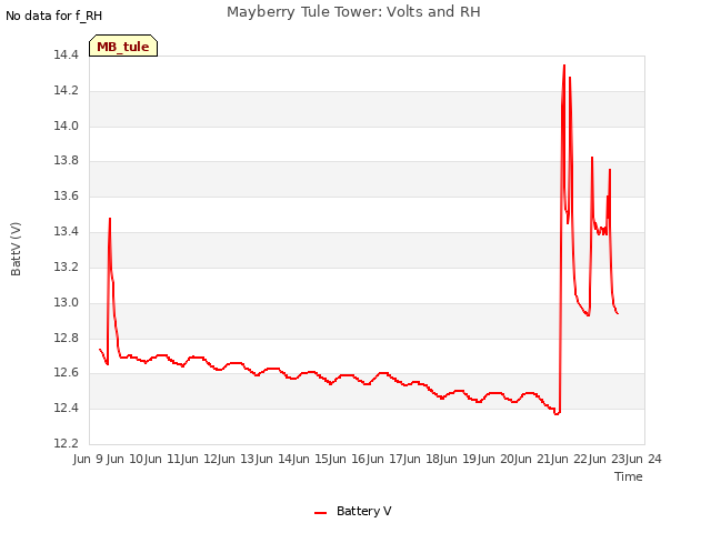 plot of Mayberry Tule Tower: Volts and RH