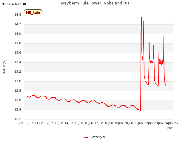 plot of Mayberry Tule Tower: Volts and RH