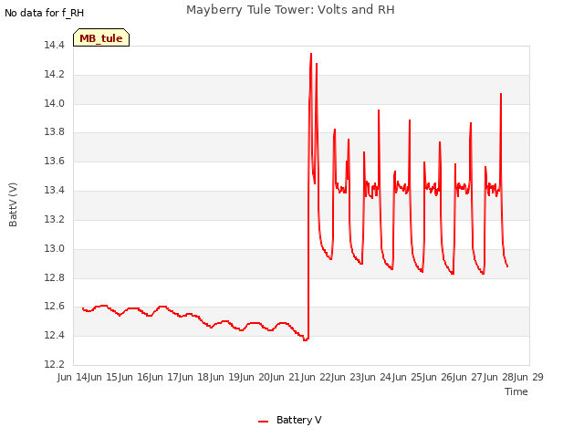 plot of Mayberry Tule Tower: Volts and RH