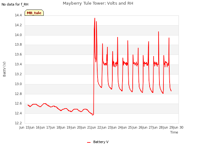 plot of Mayberry Tule Tower: Volts and RH
