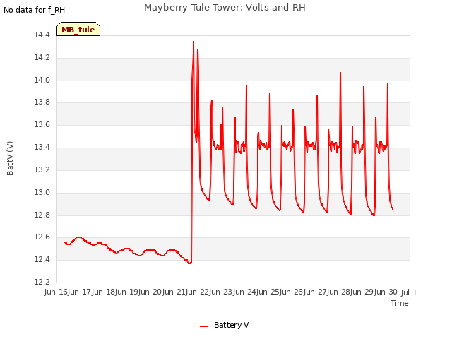 plot of Mayberry Tule Tower: Volts and RH